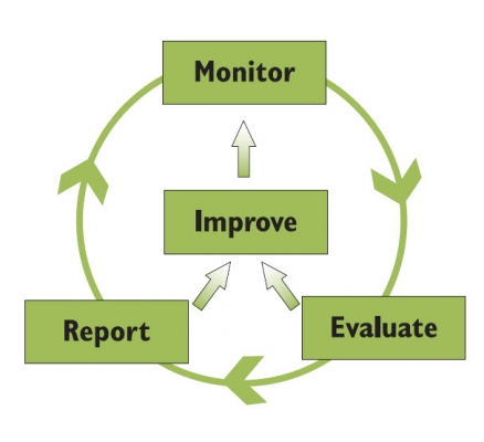 Monitoring & Evaluation - AAM Consulting International Business Unit